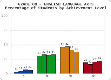 GRADE 08 - ENGLISH LANGUAGE ARTS - Percentage of Students by Achievement Level by year