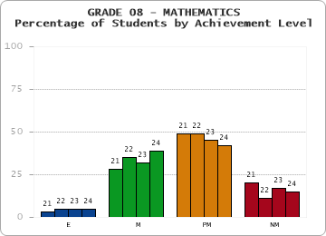 GRADE 08 - MATHEMATICS - Percentage of Students by Achievement Level by year
