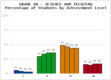 GRADE 08 - SCIENCE AND TECH/ENG - Percentage of Students by Achievement Level by year