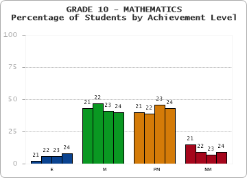 GRADE 10 - MATHEMATICS - Percentage of Students by Achievement Level by year