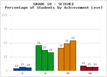 GRADE 10 - SCIENCE - Percentage of Students by Achievement Level by year