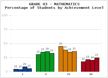 GRADE 03 - MATHEMATICS - Percentage of Students by Achievement Level by year
