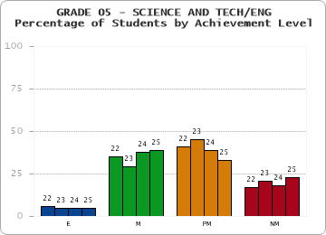 GRADE 05 - SCIENCE AND TECH/ENG - Percentage of Students by Achievement Level by year
