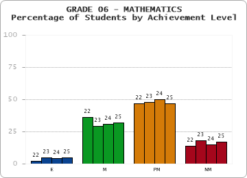 GRADE 06 - MATHEMATICS - Percentage of Students by Achievement Level by year