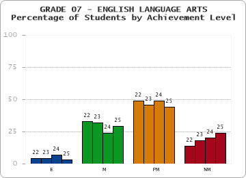 GRADE 07 - ENGLISH LANGUAGE ARTS - Percentage of Students by Achievement Level by year