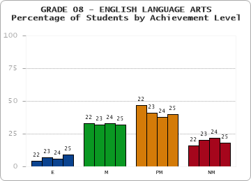 GRADE 08 - ENGLISH LANGUAGE ARTS - Percentage of Students by Achievement Level by year