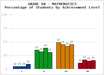 GRADE 08 - MATHEMATICS - Percentage of Students by Achievement Level by year