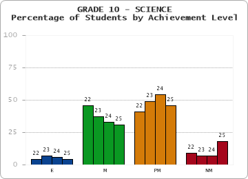 GRADE 10 - SCIENCE - Percentage of Students by Achievement Level by year