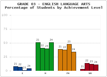 GRADE 03 - ENGLISH LANGUAGE ARTS - Percentage of Students by Achievement Level by year