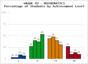 GRADE 03 - MATHEMATICS - Percentage of Students by Achievement Level by year