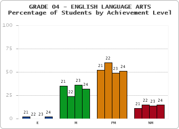 GRADE 04 - ENGLISH LANGUAGE ARTS - Percentage of Students by Achievement Level by year