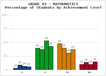 GRADE 03 - MATHEMATICS - Percentage of Students by Achievement Level by year