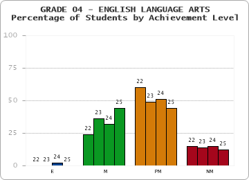 GRADE 04 - ENGLISH LANGUAGE ARTS - Percentage of Students by Achievement Level by year