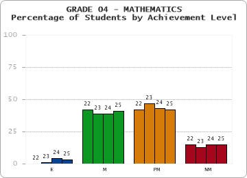 GRADE 04 - MATHEMATICS - Percentage of Students by Achievement Level by year