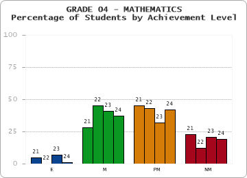 GRADE 04 - MATHEMATICS - Percentage of Students by Achievement Level by year
