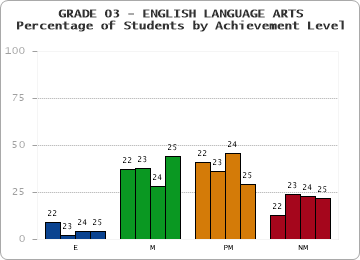 GRADE 03 - ENGLISH LANGUAGE ARTS - Percentage of Students by Achievement Level