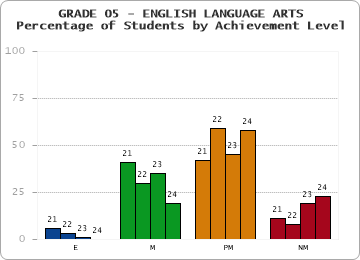 GRADE 05 - ENGLISH LANGUAGE ARTS - Percentage of Students by Achievement Level by year