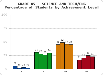 GRADE 05 - SCIENCE AND TECH/ENG - Percentage of Students by Achievement Level by year