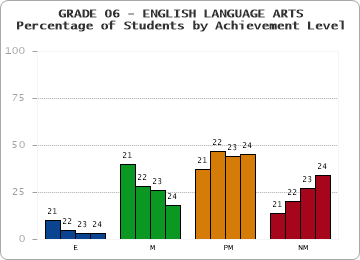 GRADE 06 - ENGLISH LANGUAGE ARTS - Percentage of Students by Achievement Level by year