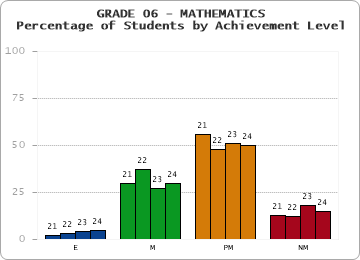 GRADE 06 - MATHEMATICS - Percentage of Students by Achievement Level by year