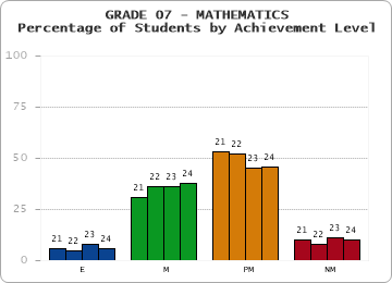 GRADE 07 - MATHEMATICS - Percentage of Students by Achievement Level by year