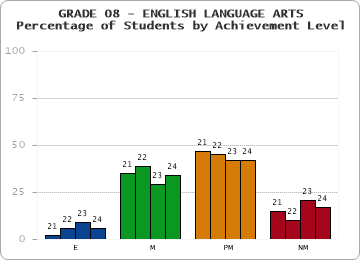 GRADE 08 - ENGLISH LANGUAGE ARTS - Percentage of Students by Achievement Level by year