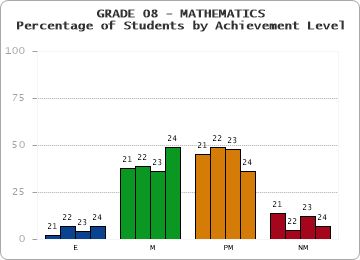 GRADE 08 - MATHEMATICS - Percentage of Students by Achievement Level by year