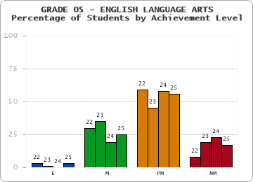 GRADE 05 - ENGLISH LANGUAGE ARTS - Percentage of Students by Achievement Level by year