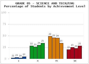 GRADE 05 - SCIENCE AND TECH/ENG - Percentage of Students by Achievement Level by year