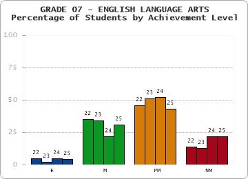 GRADE 07 - ENGLISH LANGUAGE ARTS - Percentage of Students by Achievement Level by year