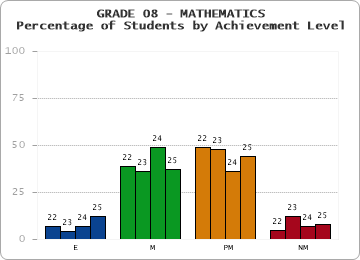 GRADE 08 - MATHEMATICS - Percentage of Students by Achievement Level by year