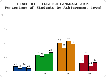 GRADE 03 - ENGLISH LANGUAGE ARTS - Percentage of Students by Achievement Level by year