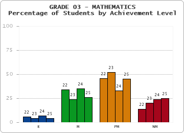 GRADE 03 - MATHEMATICS - Percentage of Students by Achievement Level by year