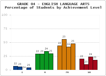 GRADE 04 - ENGLISH LANGUAGE ARTS - Percentage of Students by Achievement Level by year
