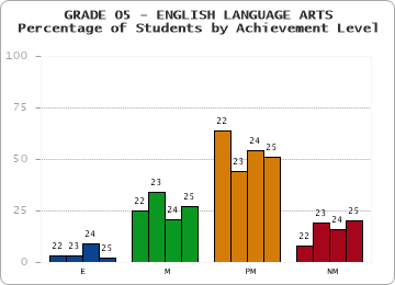 GRADE 05 - ENGLISH LANGUAGE ARTS - Percentage of Students by Achievement Level by year