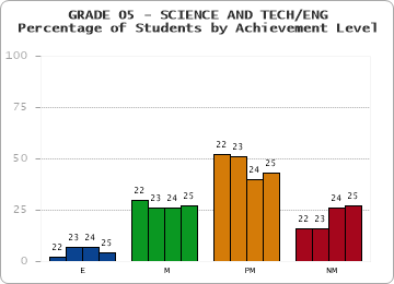 GRADE 05 - SCIENCE AND TECH/ENG - Percentage of Students by Achievement Level by year