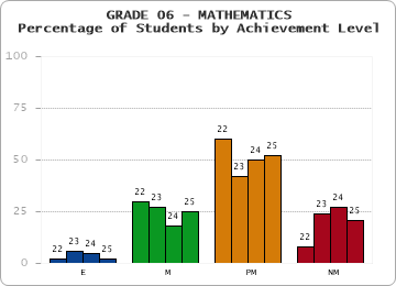 GRADE 06 - MATHEMATICS - Percentage of Students by Achievement Level by year