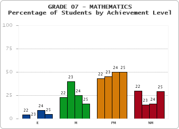 GRADE 07 - MATHEMATICS - Percentage of Students by Achievement Level by year