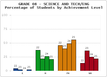 GRADE 08 - SCIENCE AND TECH/ENG - Percentage of Students by Achievement Level by year