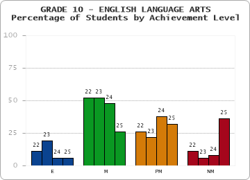 GRADE 10 - ENGLISH LANGUAGE ARTS - Percentage of Students by Achievement Level by year