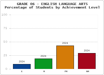 GRADE 06 - ENGLISH LANGUAGE ARTS - Percentage of Students by Achievement Level by year