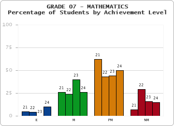 GRADE 07 - MATHEMATICS - Percentage of Students by Achievement Level by year