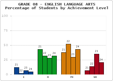 GRADE 08 - ENGLISH LANGUAGE ARTS - Percentage of Students by Achievement Level by year