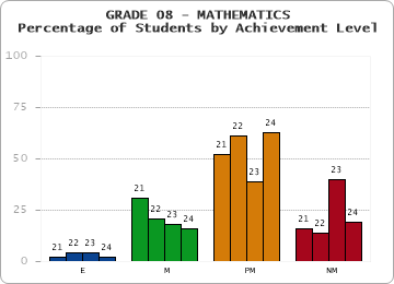 GRADE 08 - MATHEMATICS - Percentage of Students by Achievement Level by year