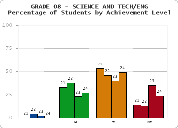 GRADE 08 - SCIENCE AND TECH/ENG - Percentage of Students by Achievement Level by year
