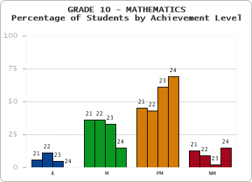 GRADE 10 - MATHEMATICS - Percentage of Students by Achievement Level by year