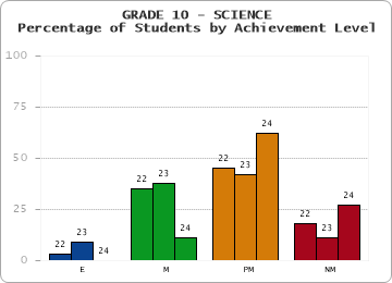 GRADE 10 - SCIENCE - Percentage of Students by Achievement Level by year
