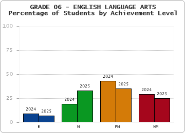 GRADE 06 - ENGLISH LANGUAGE ARTS - Percentage of Students by Achievement Level by year