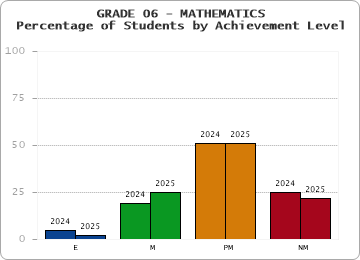 GRADE 06 - MATHEMATICS - Percentage of Students by Achievement Level by year