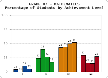 GRADE 07 - MATHEMATICS - Percentage of Students by Achievement Level by year